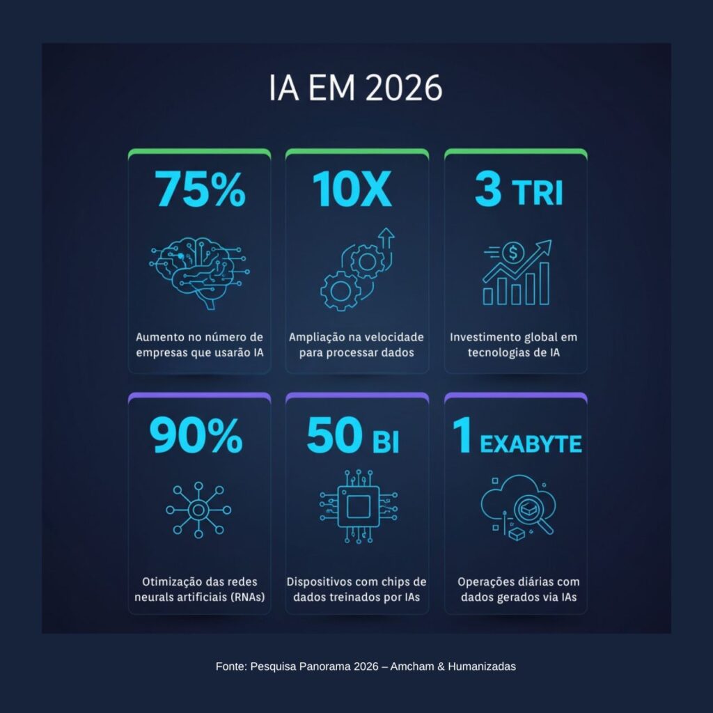 IA em 2026 dados