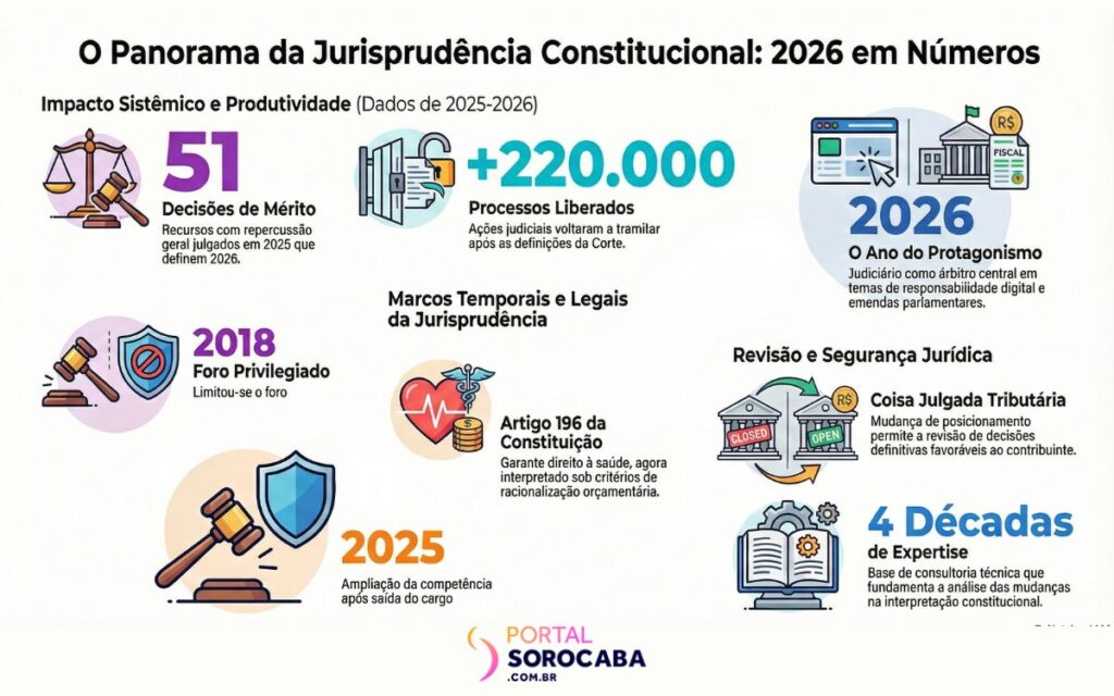 Jurisprudência constitucional 2026 no Brasil